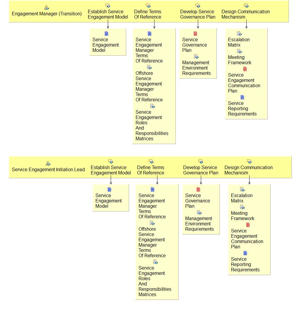 Activity detail diagram: 01.02 - Establish Service Engagement Model And Plans